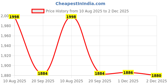 flipkart.com gargian master cut Men Single Breasted Self Design Suit gargian master cut Price History Graph from 10 Aug 2025 to 2 Dec 2025