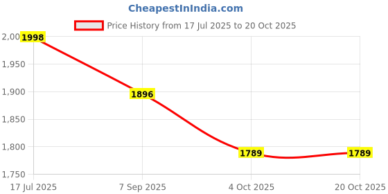 flipkart.com gargian master cut Men Single Breasted Self Design Suit gargian master cut Price History Graph from 17 Jul 2025 to 20 Oct 2025