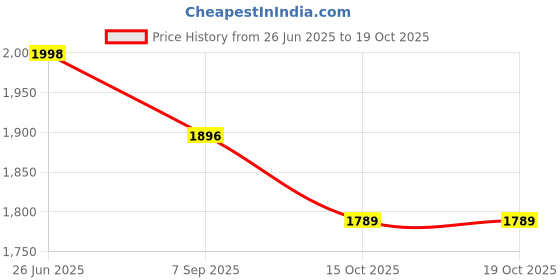 flipkart.com gargian master cut Men Single Breasted Self Design Suit gargian master cut Price History Graph from 26 Jun 2025 to 18 Oct 2025