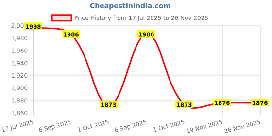 flipkart.com gargian master cut Men Single Breasted Self Design Suit gargian master cut Price History Graph from 17 Jul 2025 to 26 Nov 2025