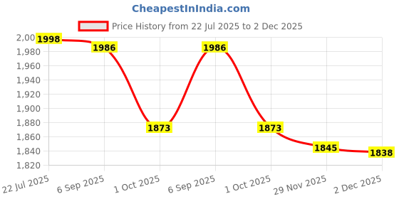 flipkart.com gargian master cut Men Single Breasted Self Design Suit gargian master cut Price History Graph from 22 Jul 2025 to 2 Dec 2025