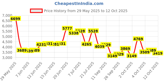 flipkart.com peter england Men Single Breasted Self Design Suit peter england Price History Graph from 29 May 2025 to 12 Oct 2025