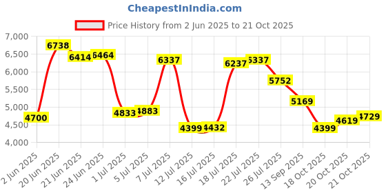 flipkart.com van heusen Men Single Breasted Self Design Suit van heusen Price History Graph from 2 Jun 2025 to 20 Oct 2025