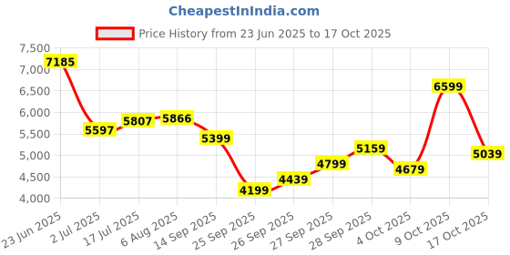 flipkart.com peter england Men Single Breasted Self Design Suit peter england Price History Graph from 23 Jun 2025 to 17 Oct 2025