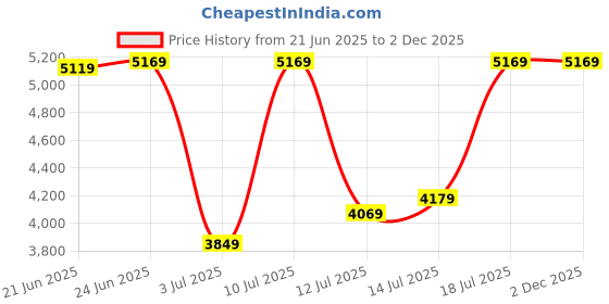 flipkart.com arrow Men Single-breasted Self Design Suit arrow Price History Graph from 21 Jun 2025 to 2 Dec 2025