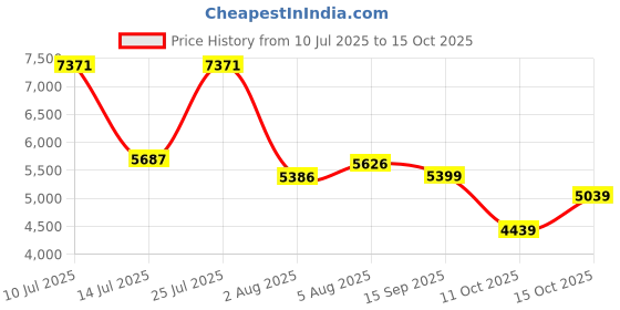 flipkart.com peter england Men Single Breasted Self Design Suit peter england Price History Graph from 10 Jul 2025 to 15 Oct 2025