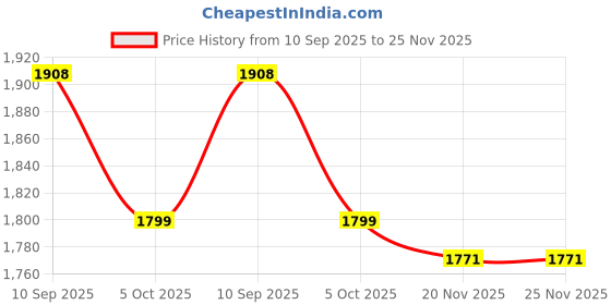 flipkart.com gargian master cut Men Single Breasted Self Design Suit gargian master cut Price History Graph from 10 Sep 2025 to 25 Nov 2025