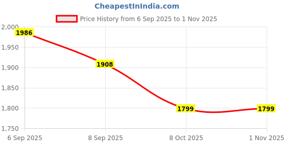 flipkart.com gargian master cut Men Single Breasted Self Design Suit gargian master cut Price History Graph from 6 Sep 2025 to 31 Oct 2025