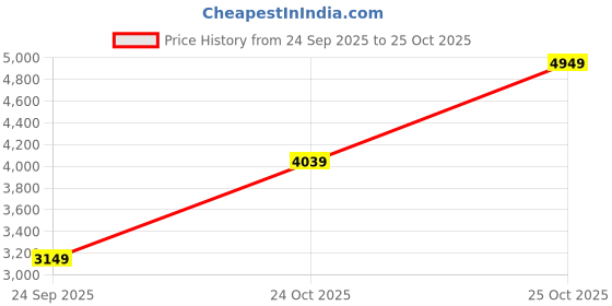 flipkart.com peter england Men Single Breasted Self Design Suit peter england Price History Graph from 24 Sep 2025 to 25 Oct 2025
