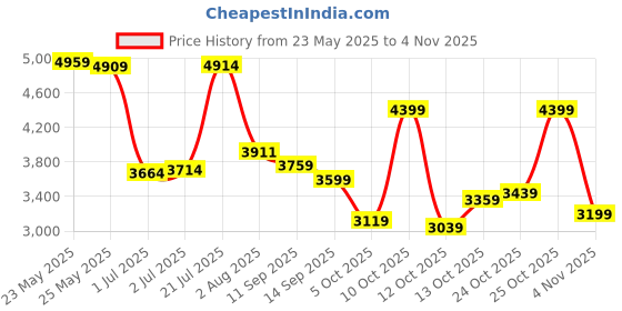 flipkart.com peter england Men Single Breasted Solid Suit peter england Price History Graph from 23 May 2025 to 4 Nov 2025