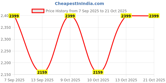 flipkart.com humjoli mens wear Men Single Breasted Solid Suit humjoli mens wear Price History Graph from 7 Sep 2025 to 20 Oct 2025