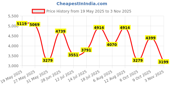flipkart.com peter england Men Single Breasted Solid Suit peter england Price History Graph from 19 May 2025 to 3 Nov 2025