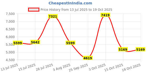 flipkart.com van heusen Men Single Breasted Solid Suit van heusen Price History Graph from 13 Jul 2025 to 18 Oct 2025