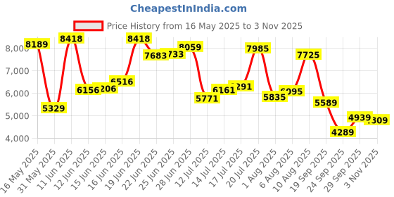 flipkart.com peter england Men Single Breasted Solid Suit peter england Price History Graph from 16 May 2025 to 3 Nov 2025