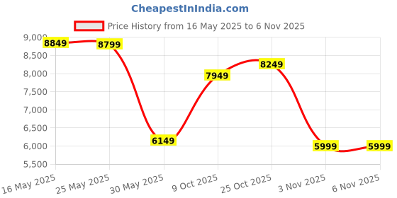 flipkart.com peter england Men Single Breasted Solid Suit peter england Price History Graph from 16 May 2025 to 6 Nov 2025