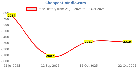 flipkart.com humjoli mens wear Men Single Breasted Solid Suit humjoli mens wear Price History Graph from 23 Jul 2025 to 22 Oct 2025