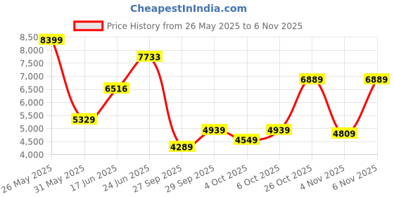 flipkart.com peter england Men Single Breasted Solid Suit peter england Price History Graph from 26 May 2025 to 5 Nov 2025