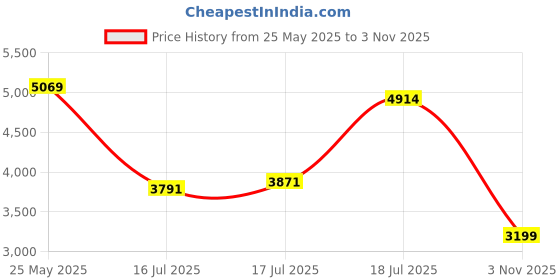flipkart.com peter england Men Single Breasted Solid Suit peter england Price History Graph from 25 May 2025 to 3 Nov 2025