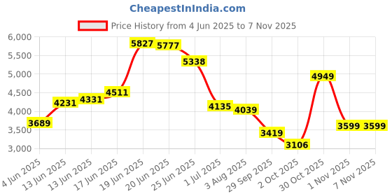 flipkart.com peter england Men Single Breasted Solid Suit peter england Price History Graph from 4 Jun 2025 to 6 Nov 2025