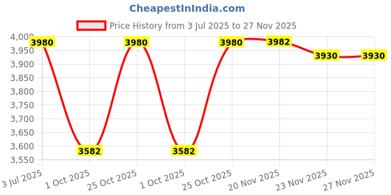 flipkart.com mans fab Men Single Breasted Solid Suit mans fab Price History Graph from 3 Jul 2025 to 27 Nov 2025