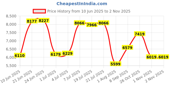 flipkart.com van heusen Men Single Breasted Solid Suit van heusen Price History Graph from 10 Jun 2025 to 1 Nov 2025