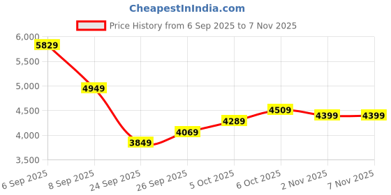 flipkart.com peter england Men Single Breasted Solid Suit peter england Price History Graph from 6 Sep 2025 to 7 Nov 2025