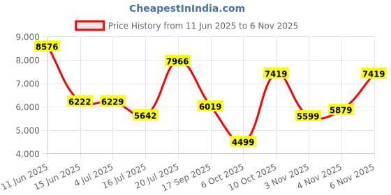 flipkart.com van heusen Men Single Breasted Solid Suit van heusen Price History Graph from 11 Jun 2025 to 4 Nov 2025