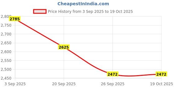 flipkart.com gargian master cut Men Single Breasted Solid Suit gargian master cut Price History Graph from 3 Sep 2025 to 19 Oct 2025