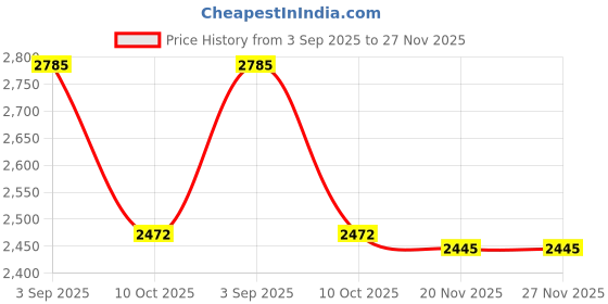 flipkart.com gargian master cut Men Single Breasted Solid Suit gargian master cut Price History Graph from 3 Sep 2025 to 27 Nov 2025