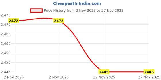 flipkart.com gargian master cut Men Single Breasted Solid Suit gargian master cut Price History Graph from 2 Nov 2025 to 27 Nov 2025