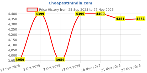 flipkart.com blackzed Men Single Breasted Solid Suit blackzed Price History Graph from 25 Sep 2025 to 26 Nov 2025