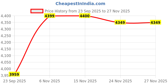 flipkart.com blackzed Men Single Breasted Solid Suit blackzed Price History Graph from 23 Sep 2025 to 27 Nov 2025