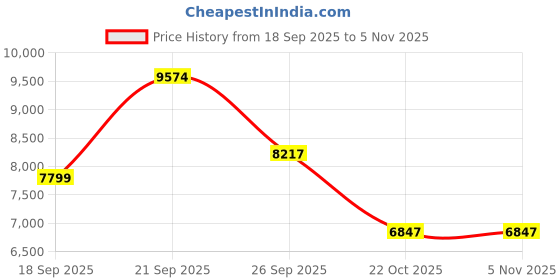 flipkart.com van heusen Men Single Breasted Solid Suit van heusen Price History Graph from 18 Sep 2025 to 1 Nov 2025