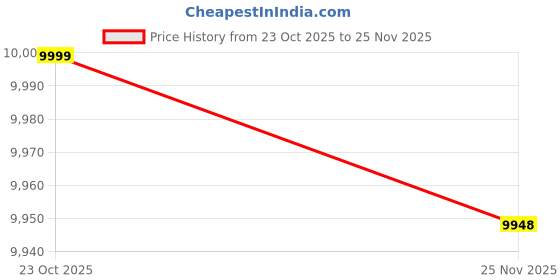 flipkart.com blackzed Men Single Breasted Solid Suit blackzed Price History Graph from 23 Oct 2025 to 25 Nov 2025