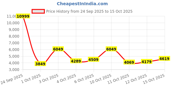 flipkart.com peter england Men Single Breasted Solid Suit peter england Price History Graph from 24 Sep 2025 to 15 Oct 2025