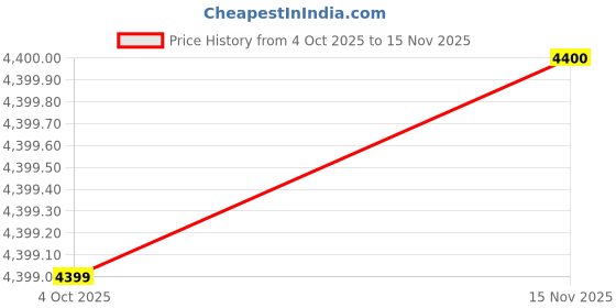 flipkart.com blackzed Men Single Breasted Solid Suit blackzed Price History Graph from 4 Oct 2025 to 15 Nov 2025