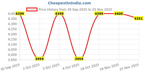 flipkart.com blackzed Men Single Breasted Solid Suit blackzed Price History Graph from 30 Sep 2025 to 25 Nov 2025