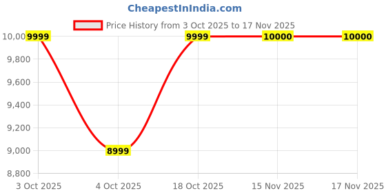 flipkart.com blackzed Men Single Breasted Solid Suit blackzed Price History Graph from 3 Oct 2025 to 17 Nov 2025