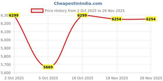 flipkart.com blackzed Men Single Breasted Solid Suit blackzed Price History Graph from 2 Oct 2025 to 26 Nov 2025