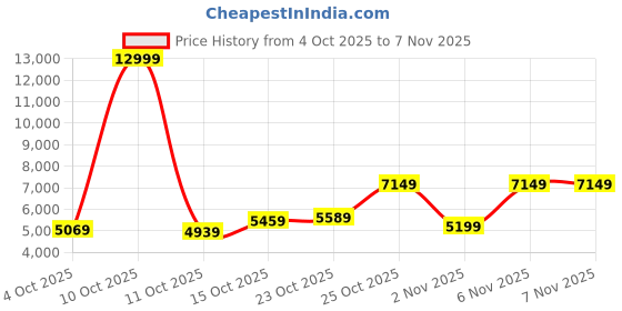 flipkart.com peter england Men Single Breasted Solid Suit peter england Price History Graph from 4 Oct 2025 to 6 Nov 2025