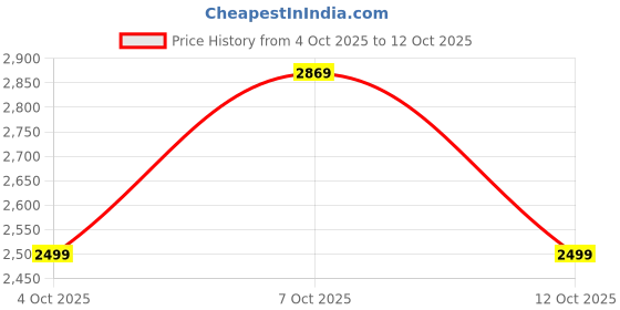 flipkart.com peter england Men Single Breasted Solid Suit peter england Price History Graph from 4 Oct 2025 to 12 Oct 2025