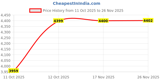 flipkart.com blackzed Men Single Breasted Solid Suit blackzed Price History Graph from 11 Oct 2025 to 26 Nov 2025