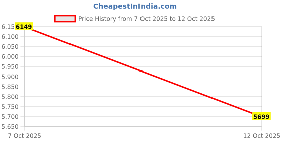 flipkart.com peter england Men Single Breasted Solid Suit peter england Price History Graph from 7 Oct 2025 to 12 Oct 2025