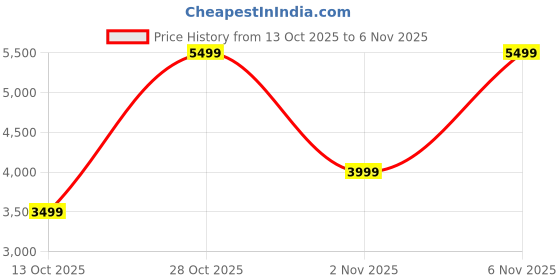 flipkart.com peter england Men Single Breasted Solid Suit peter england Price History Graph from 13 Oct 2025 to 6 Nov 2025