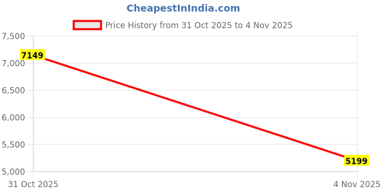 flipkart.com peter england Men Single Breasted Solid Suit peter england Price History Graph from 31 Oct 2025 to 4 Nov 2025