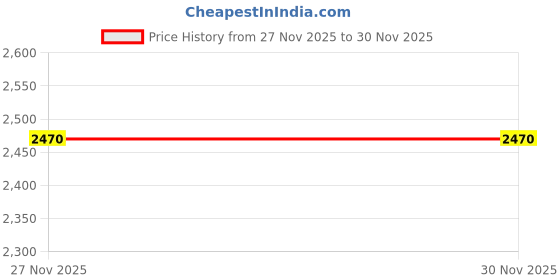 flipkart.com gargian master cut Men Single Breasted Striped Suit gargian master cut Price History Graph from 27 Nov 2025 to 29 Nov 2025