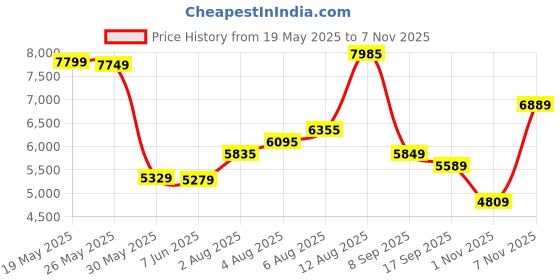 flipkart.com peter england Men Single Breasted Textured Suit peter england Price History Graph from 19 May 2025 to 7 Nov 2025