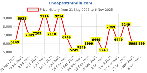 flipkart.com peter england Men Single Breasted Textured Suit peter england Price History Graph from 31 May 2025 to 6 Nov 2025