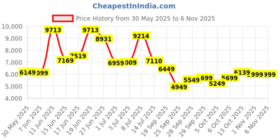 flipkart.com peter england Men Single Breasted Textured Suit peter england Price History Graph from 30 May 2025 to 6 Nov 2025