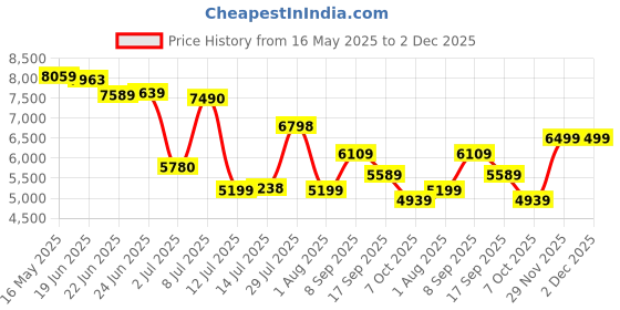 flipkart.com van heusen Men Single Breasted Textured Suit van heusen Price History Graph from 16 May 2025 to 1 Dec 2025